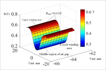 Magnetic circuit design