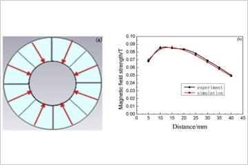 Magnetic circuit design