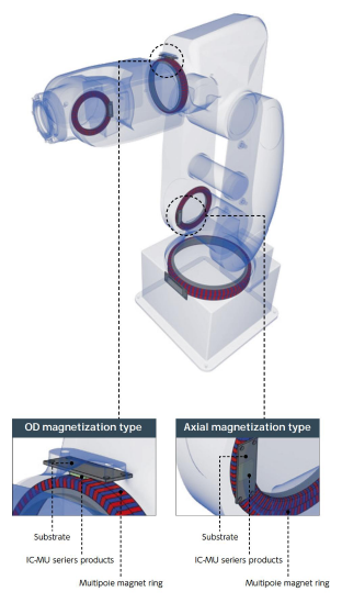 Advanced Magnetic Components for Robotic Applications